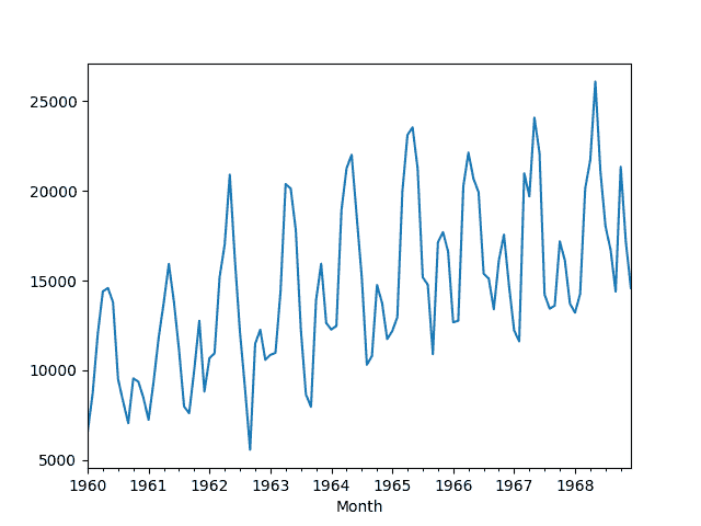 Monthly Car Sales Dataset Line Plot