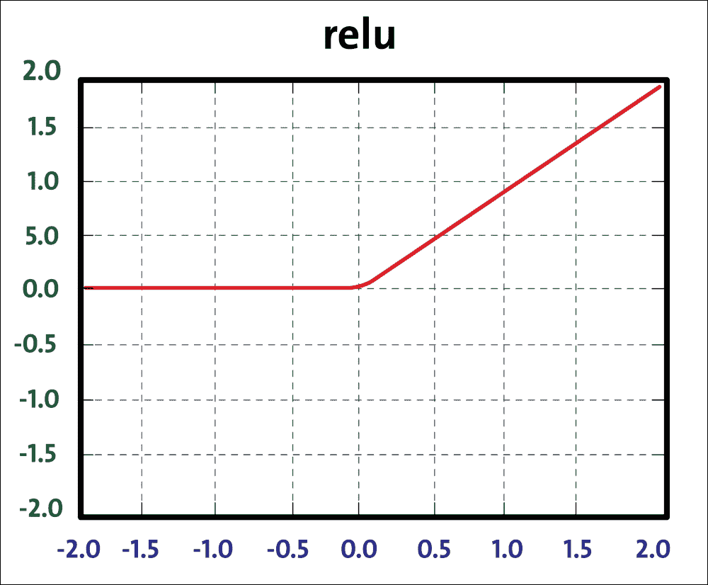Regularization