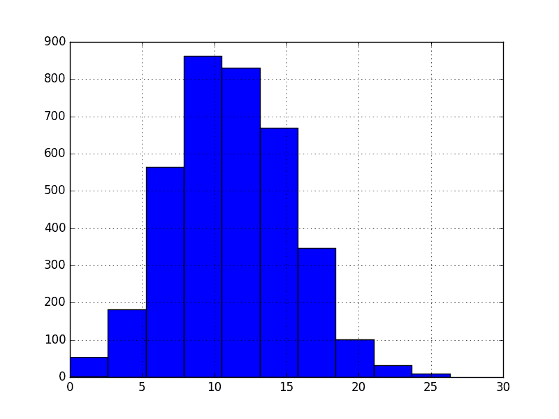 Minimum Daily Temperature Histogram Plot