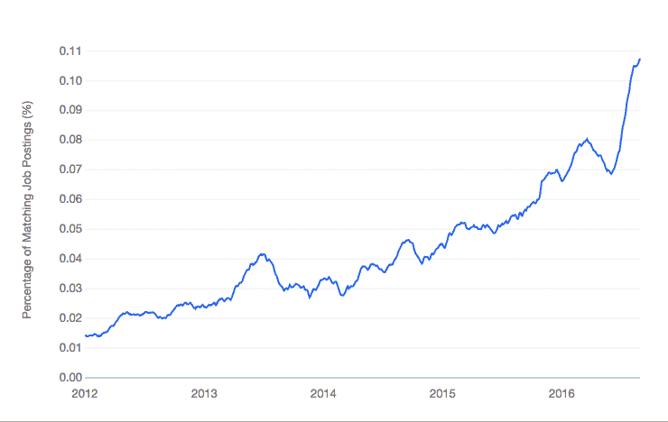 Growth on Python Machine Learning Jobs