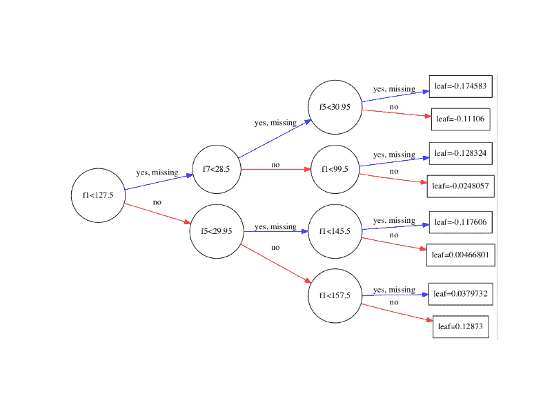 XGBoost Plot of Single Decision Tree Left-To-Right