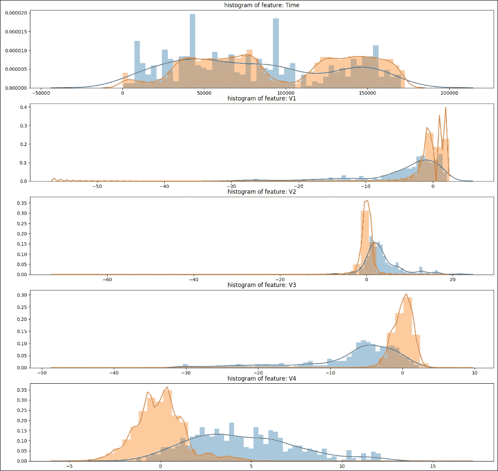 Exploratory data analysis