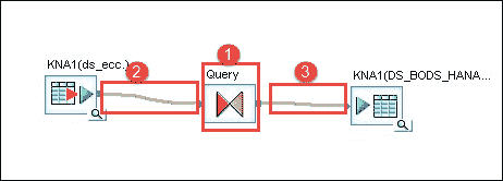SAP DS (Data Services) in HANA