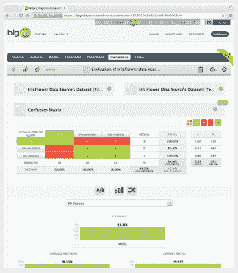 BigML Evaluate Predictive Model