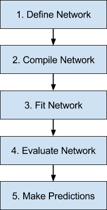 5 Step Life-Cycle for Neural Network Models in Keras