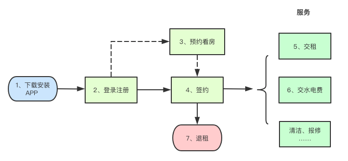 操作流程图