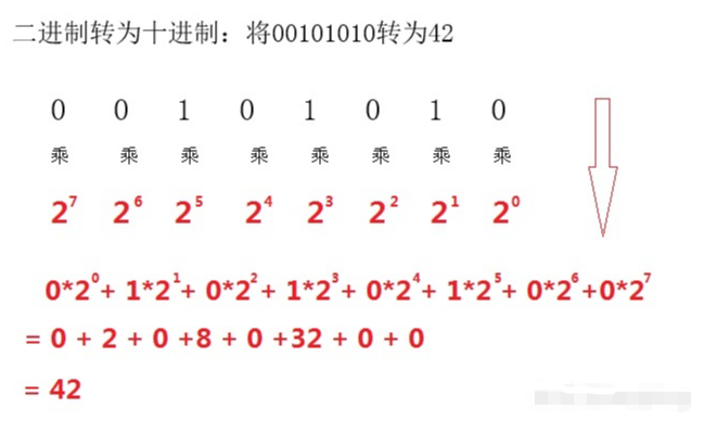 二进制转为十进制要从右到左用二进制的每个数去乘以2的相应次方,小数