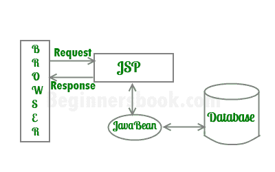 JSP Architecture Model 1