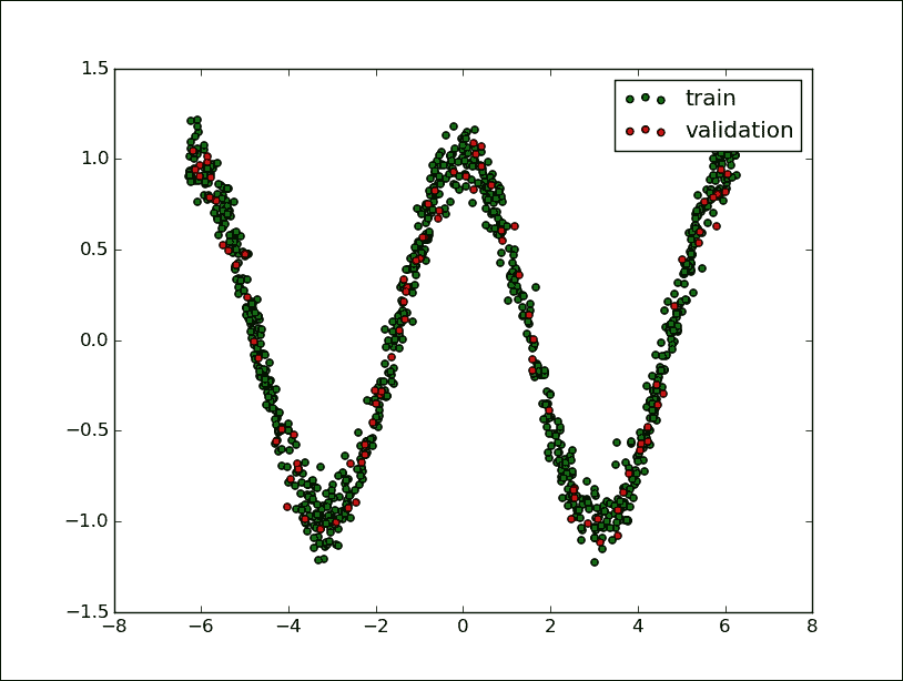 Multi Layer Perceptron function approximation