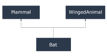 C++ Multiple Inheritance Example