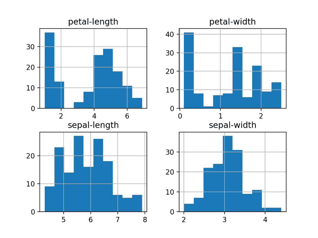 Histogram Plots for Each Input Variable for the Iris Flowers Dataset