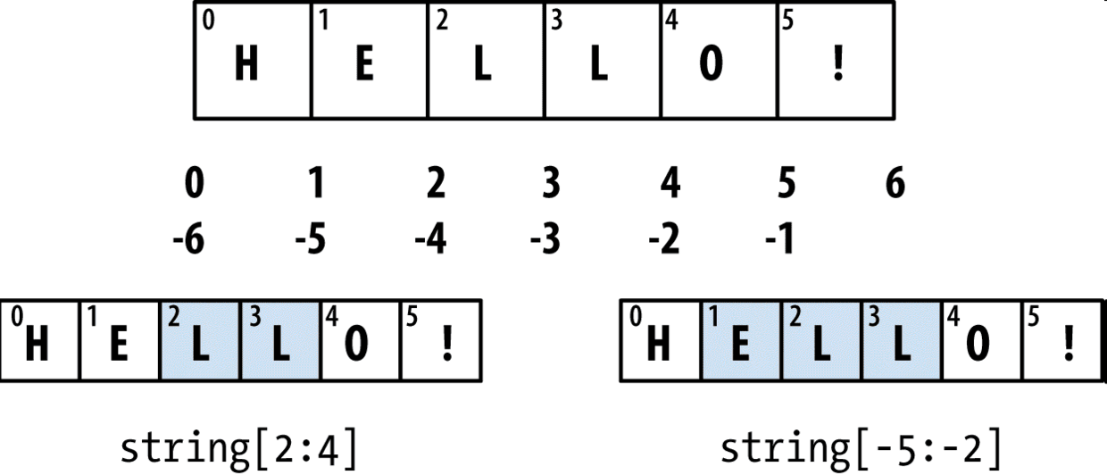 圖3-1 Python切片演示