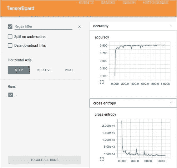 Dataflow structure and results visualization - TensorBoard