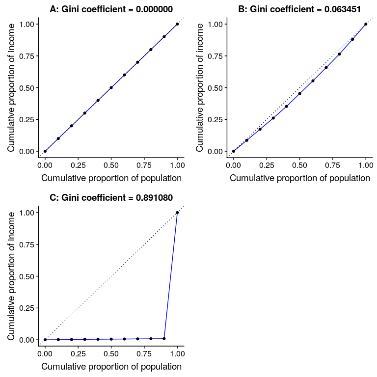 Lorenz curves for A) perfect equality, B) normally distributed income, and C) high inequality (equal income except for one very wealthy individual).