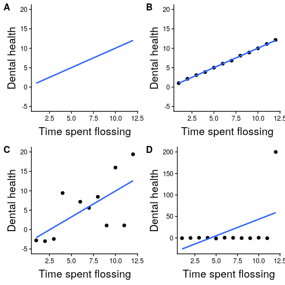 Four different possible presentations of data for the dental health example. Each point in the scatter plot represents one data point in the dataset, and the line in each plot represents the linear trend in the data.
