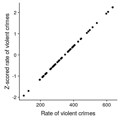 Scatterplot of original crime rate data against Z-scored data.