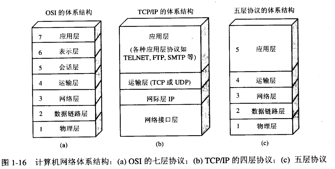 TCP/IP协议栈