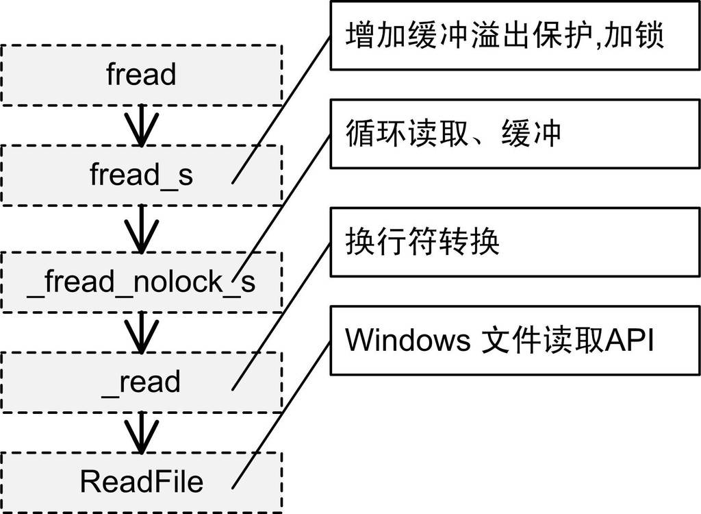5 fread实现 · 程序员的自我修养:链接,装载与库 · 看云