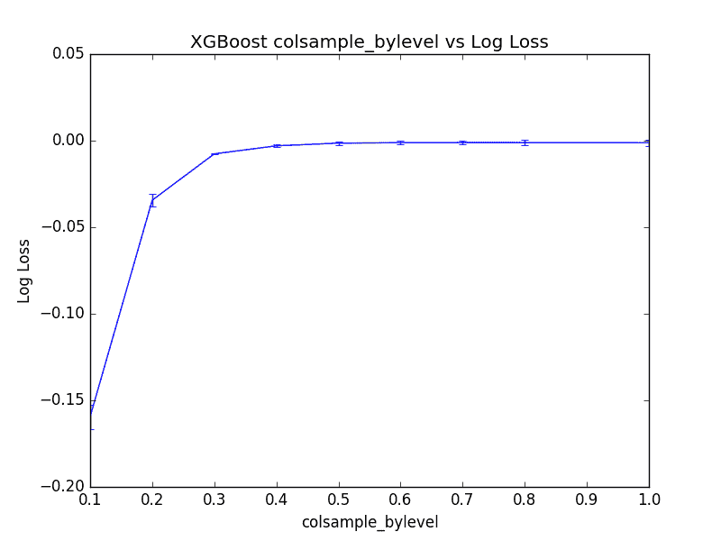 Plot of Tuning Per-Split Column Sampling in XGBoost