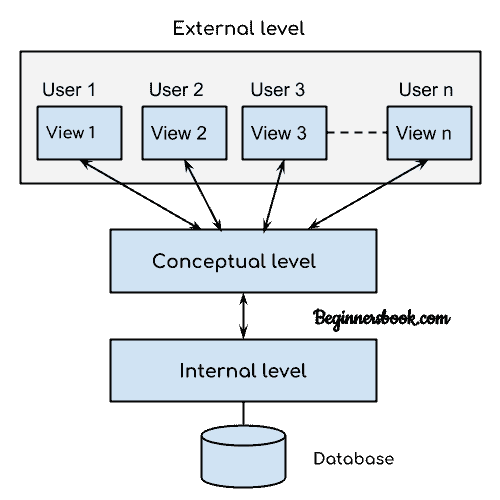 DBMS - Three Level Architecture