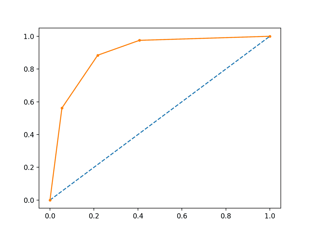 Line Plot of ROC Curve