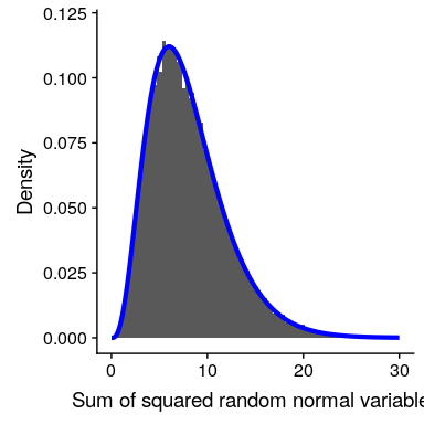 Simulation of sum of squared random normal variables. The histogram is based on the sum of squares of 50,000 sets of 8 random normal variables; the blue line shows the values of the theoretical chi-squared distribution with 8 degrees of freedom.
