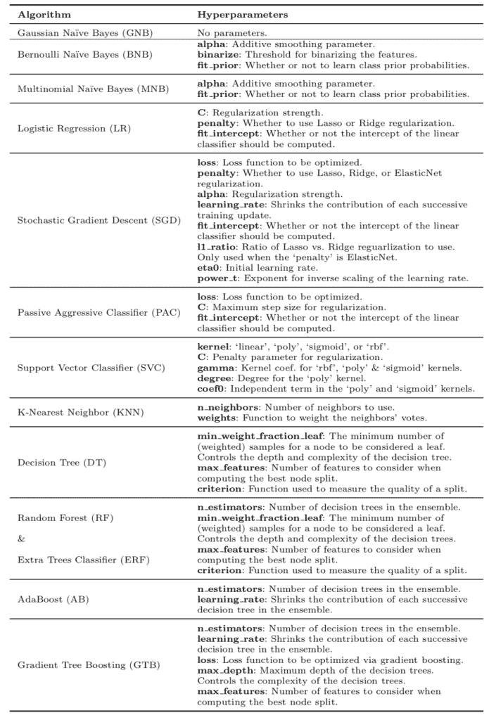 Table of Algorithms and Parameters