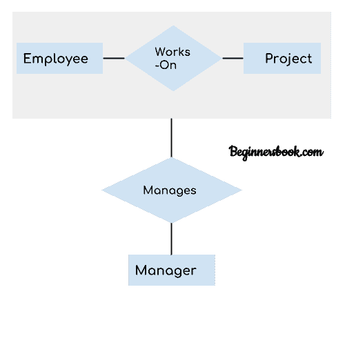 DBMS Aggregration Example
