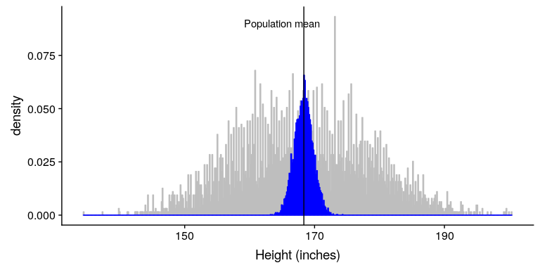 The blue histogram shows the sampling distribution of the mean over 5000 random samples from the NHANES dataset. The histogram for the full dataset is shown in gray for reference.