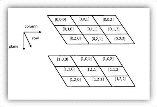 Three-dimensional tensors