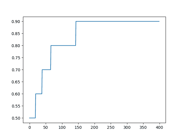 Line Plot of Built-in Keras Metrics for Classification