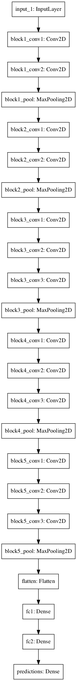 Plot of Layers in the VGG Model
