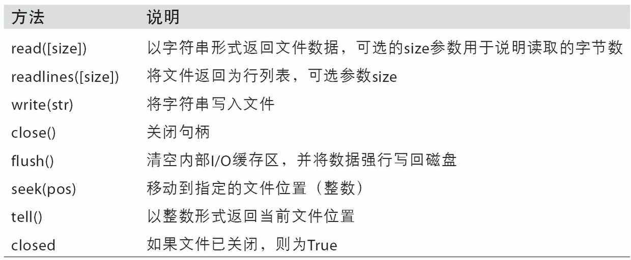 表3-4 Python重要的文件方法或屬性