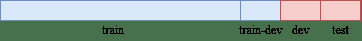dataset