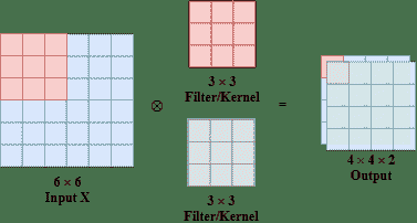 CNN on 2D data with 2 filters