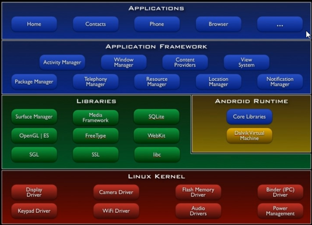 android框架结构