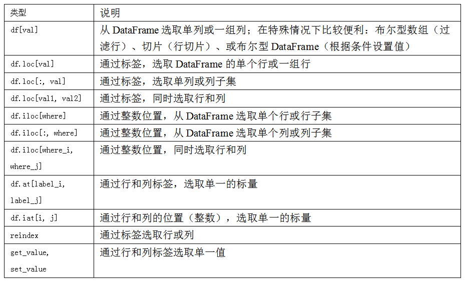 表5-4 DataFrame的索引選項