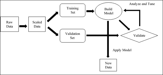 Supervised learning