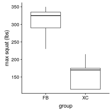 Box plots of simulated squatting ability for football players and cross-country runners.
