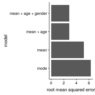 Mean squared error plotted for each of the models tested above.