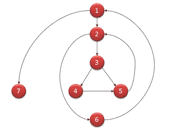 Cyclomatic Complexity flow graph for this Program