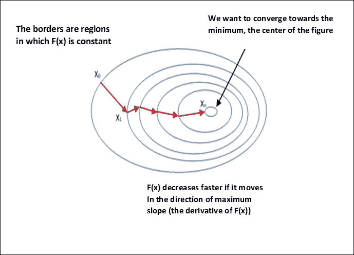 Cost functions and gradient descent