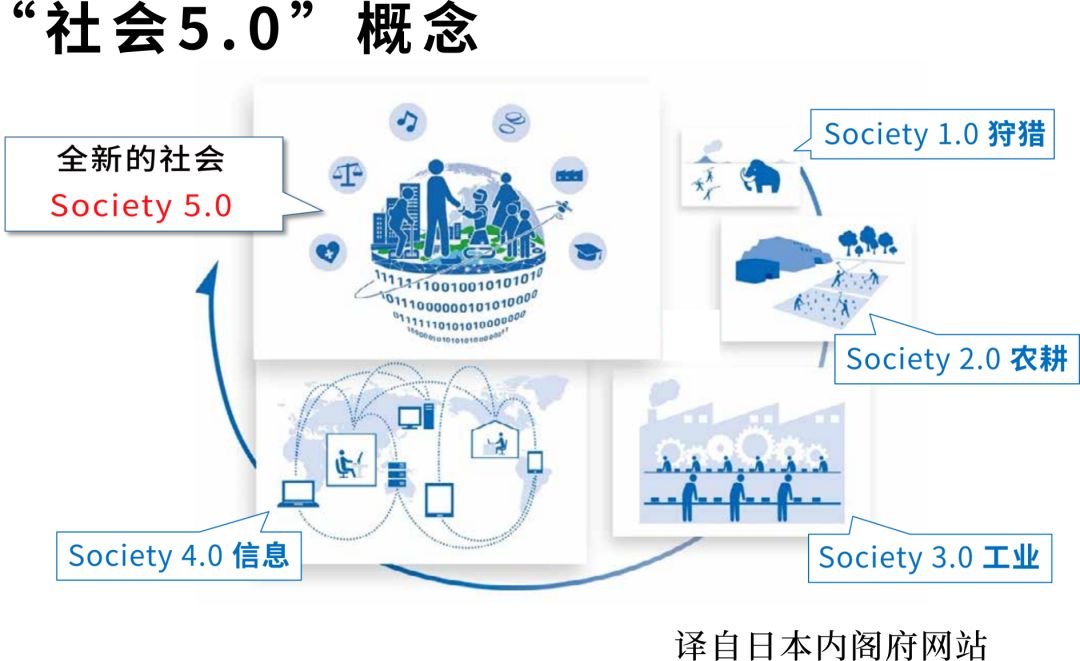 年推出的第五期科学技术基本计划(2016—2020)中提到的新型社会形态