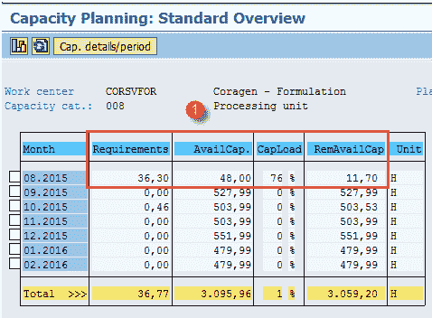 Capacity Requirement Planning in SAP PP: CM01, CM21