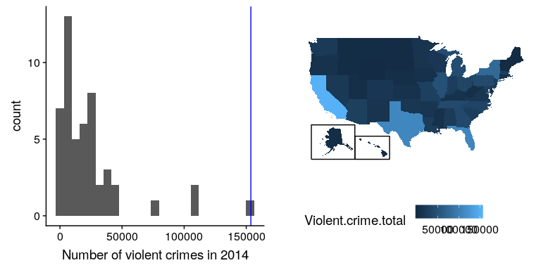 Left: Histogram of the number of violent crimes. The value for CA is plotted in blue. Right: A map of the same data, with number of crimes plotted for each state in color.