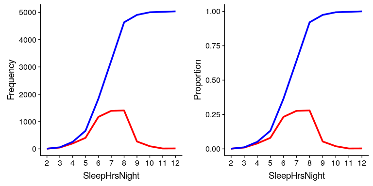A plot of the relative (red) and cumulative relative (blue) values for frequency (left) and proportion (right) for the possible values of SleepHrsNight.