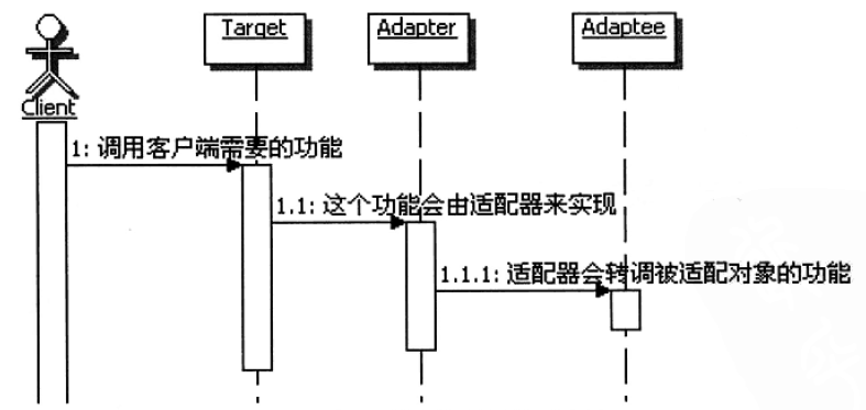 適配器模式調用順序示意圖