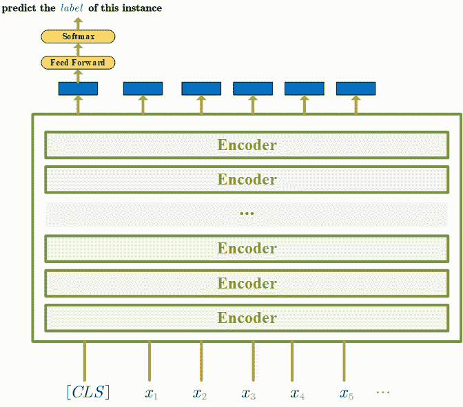 BERT Classification