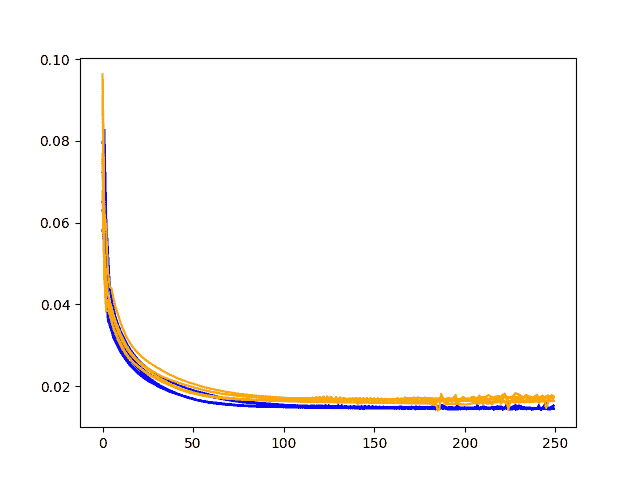 Example Diagnostic Line Plot Comparing Train and Test Loss Over Training Epochs
