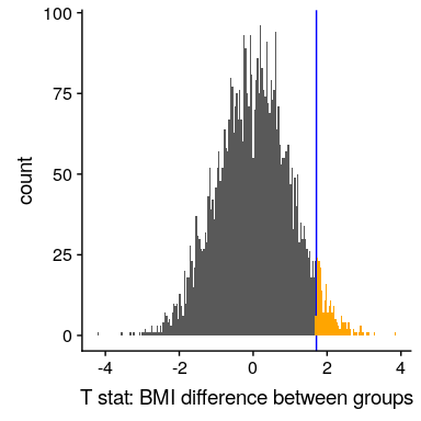 Histogram of t statistics after shuffling of group labels, with the observed value of the t statistic shown in the blue line, and values more extreme than the observed value shown in orange.